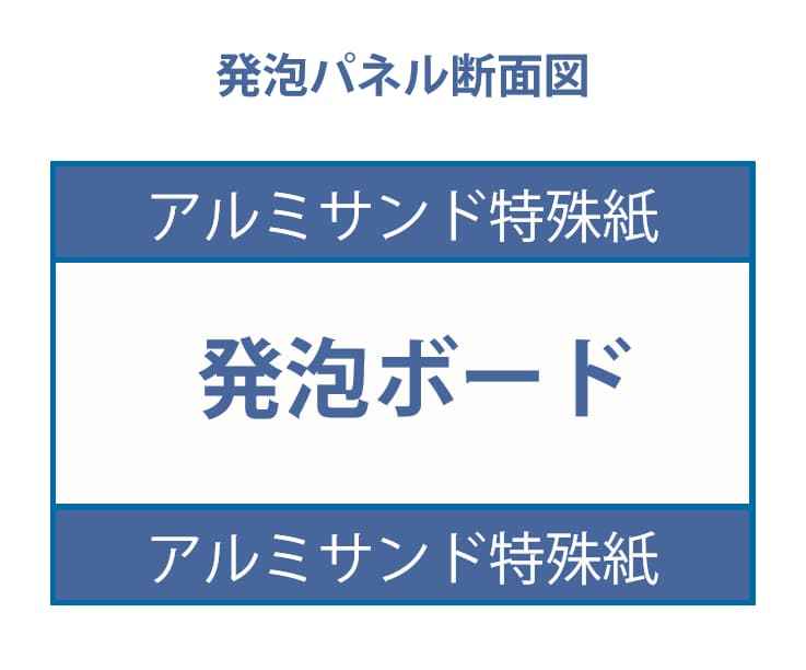 発泡パネル断面図