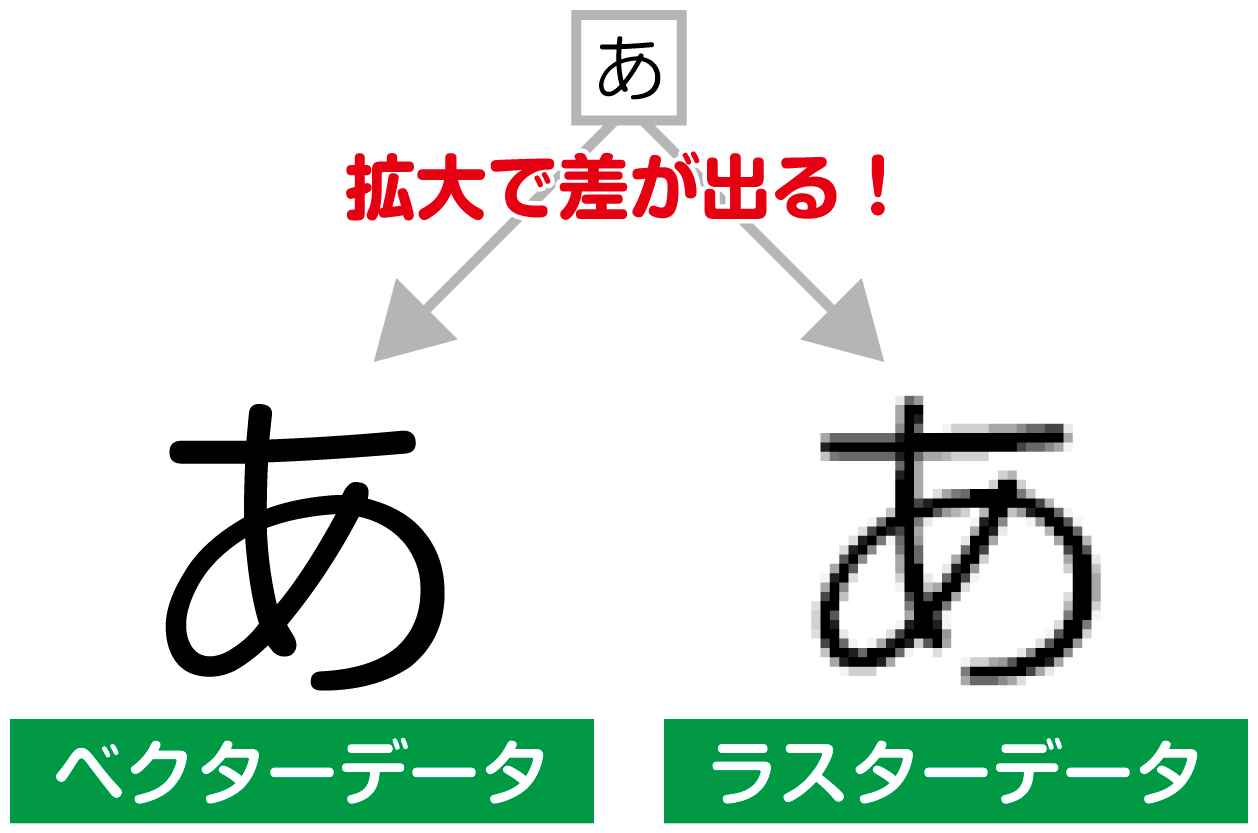 Illustrator その拡大は大丈夫 印刷の仕上がりに差が出る理由 ポスター印刷のプリオ