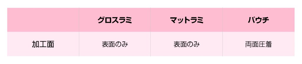 ラミとパウチの違い_02加工面