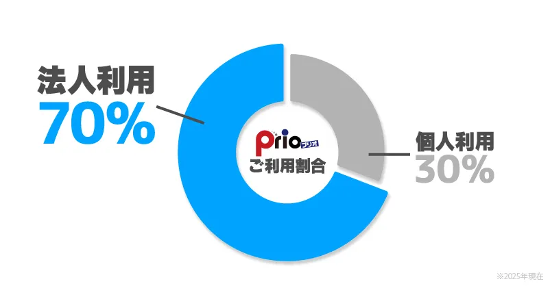 法人のお客様へ_法人割合