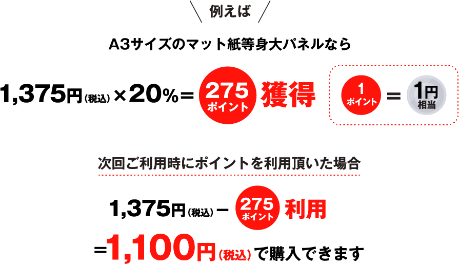 例えばA1サイズのマット紙ポスターなら2,500円×20%＝500ポイント獲得 次回ご利用時にポイントを利用頂いた場合2,500円－500ポイント利用=2,000円で購入できます