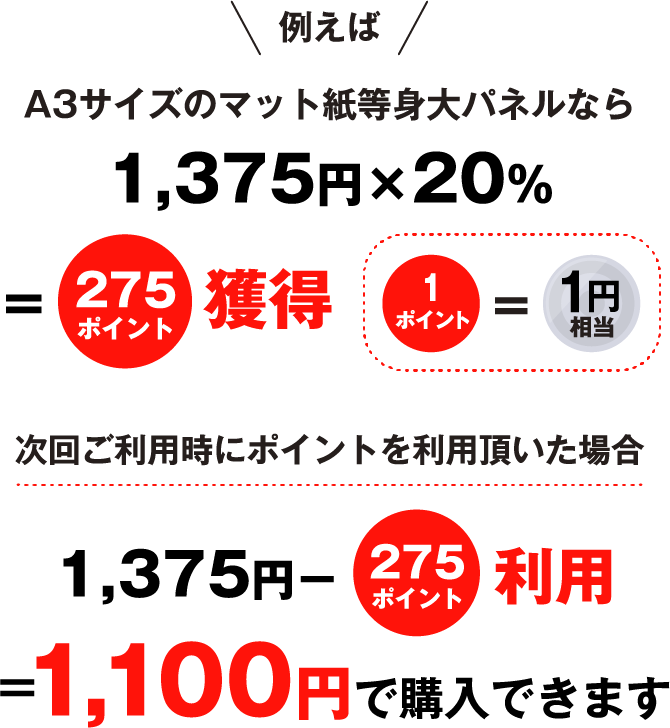 例えばA1サイズのマット紙ポスターなら2,500円×20%＝500ポイント獲得 次回ご利用時にポイントを利用頂いた場合2,500円－500ポイント利用=2,000円で購入できます