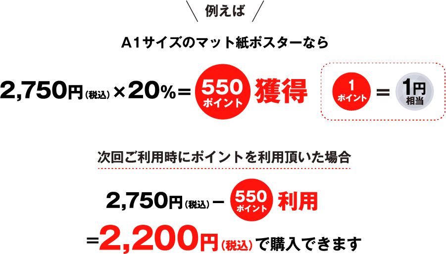 例えばA1サイズのマット紙ポスターなら2,500円×20%＝500ポイント獲得 次回ご利用時にポイントを利用頂いた場合2,500円－500ポイント利用=2,000円で購入できます