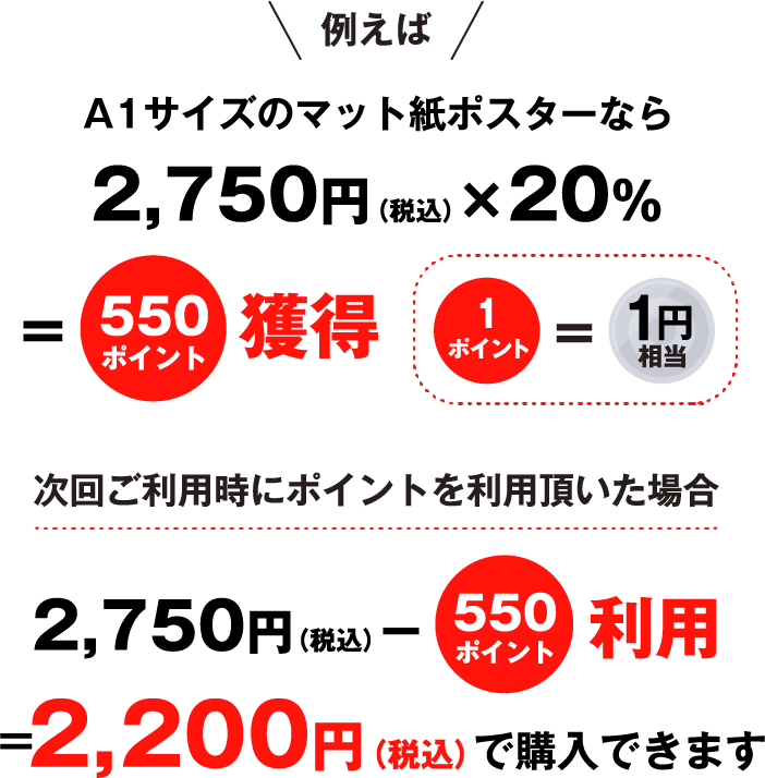 例えばA1サイズのマット紙ポスターなら2,500円×20%＝500ポイント獲得 次回ご利用時にポイントを利用頂いた場合2,500円－500ポイント利用=2,000円で購入できます